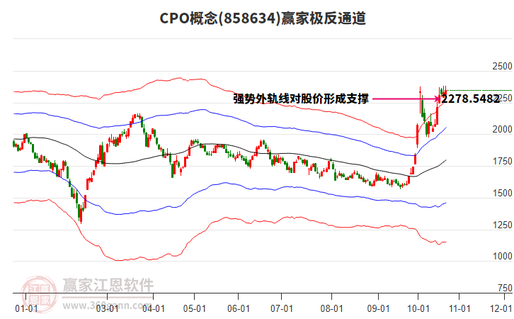 858634CPO赢家极反通道工具