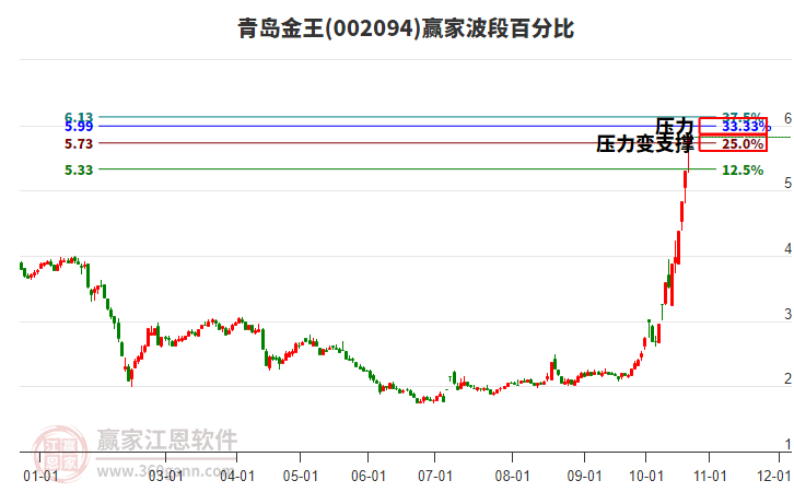 002094青岛金王波段百分比工具