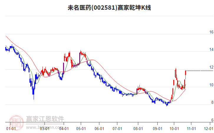 002581未名醫藥贏家乾坤K線工具