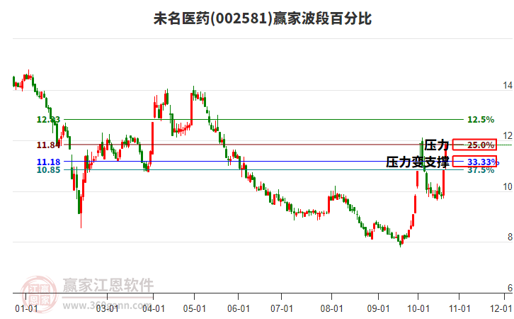 002581未名醫藥波段百分比工具