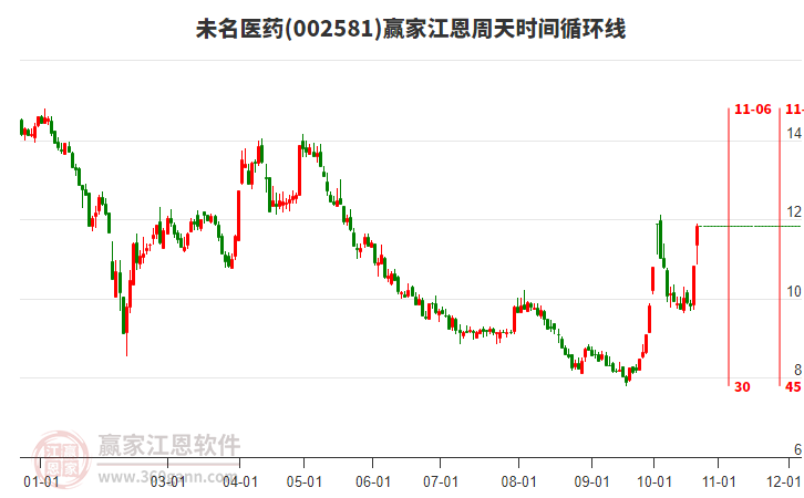 002581未名醫藥江恩周天時間循環線工具