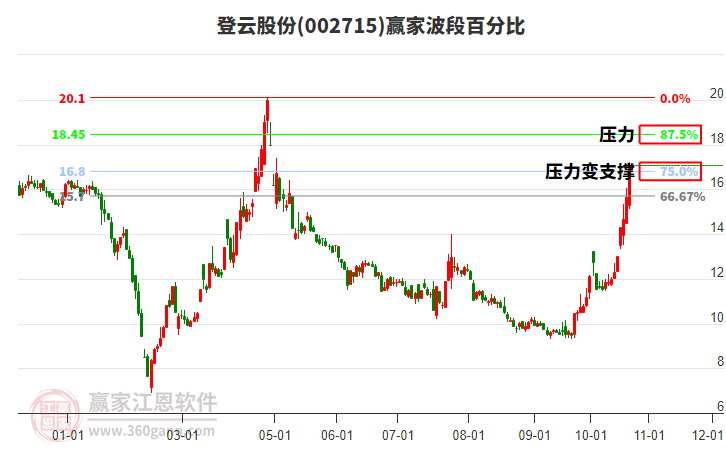 002715登云股份波段百分比工具