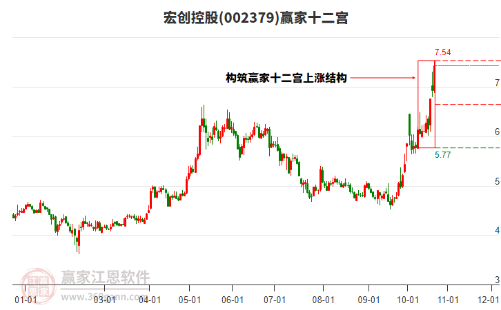 002379宏創(chuàng)控股贏家十二宮工具