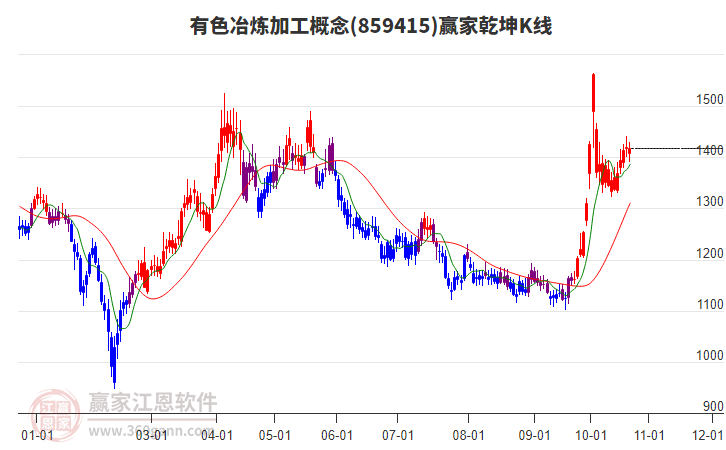 859415有色冶煉加工贏家乾坤K線工具