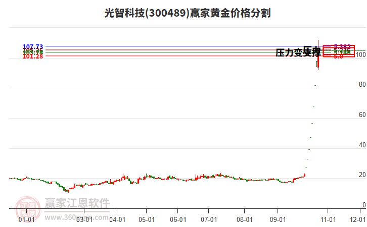 300489光智科技黄金价格分割工具