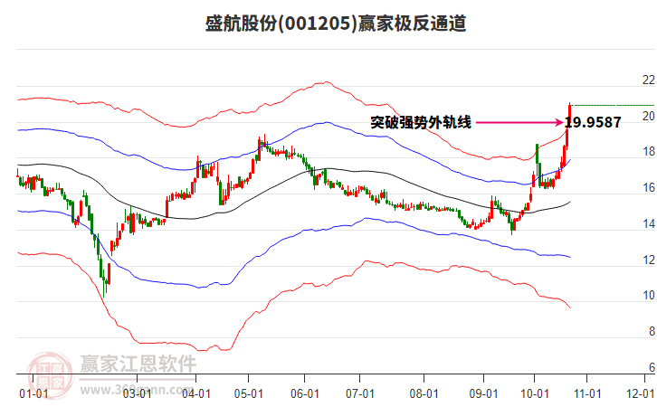 001205盛航股份赢家极反通道工具