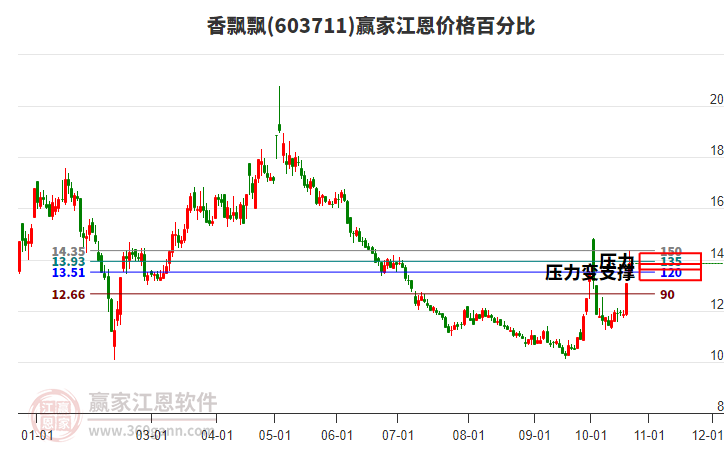 603711香飘飘江恩价格百分比工具