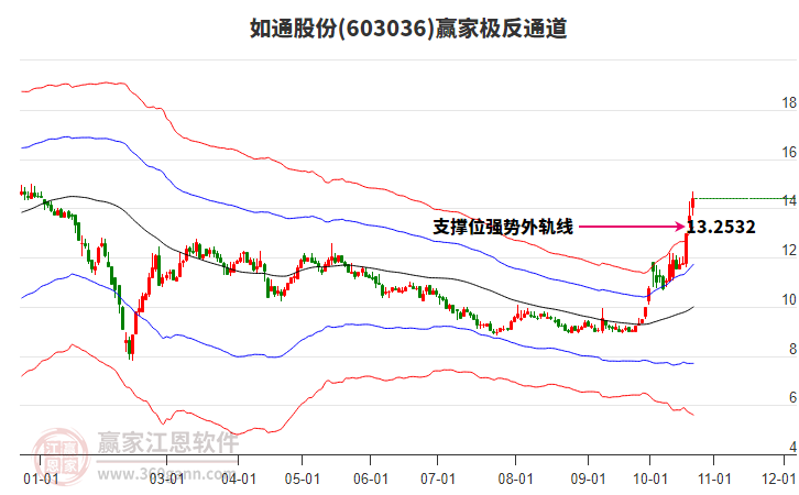 603036如通股份赢家极反通道工具