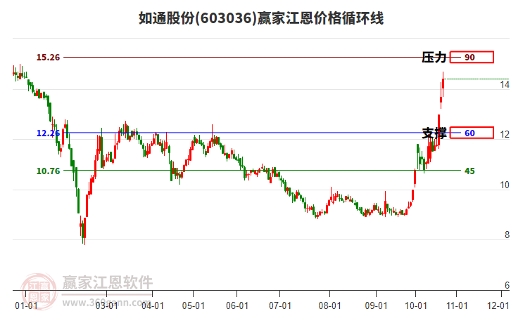 603036如通股份江恩价格循环线工具