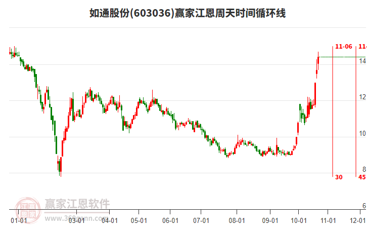 603036如通股份江恩周天时间循环线工具