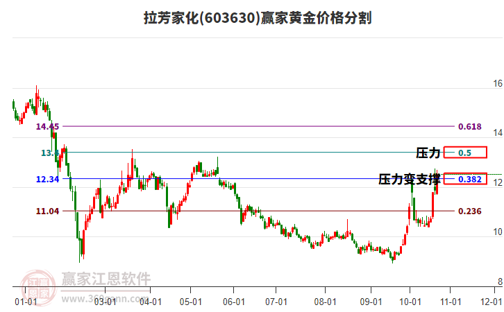 603630拉芳家化黄金价格分割工具