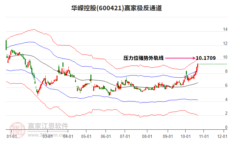 600421华嵘控股赢家极反通道工具