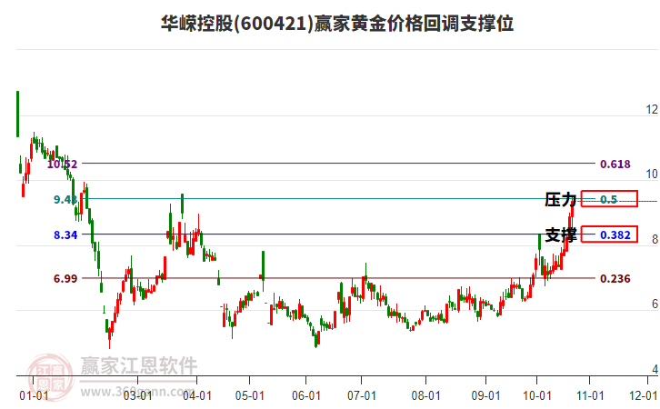 600421华嵘控股黄金价格回调支撑位工具