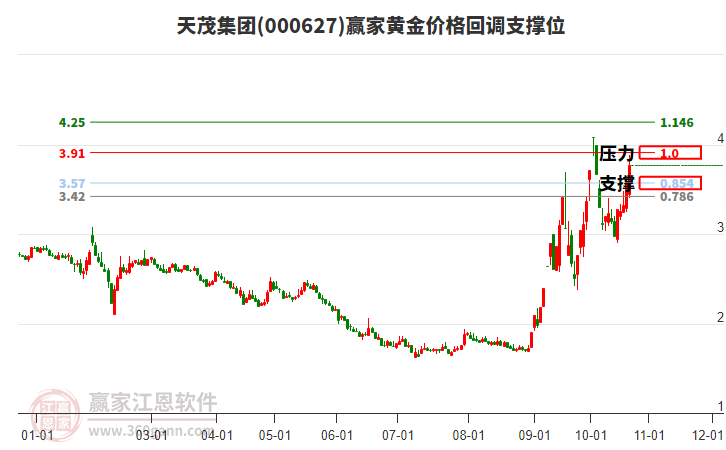 000627天茂集团黄金价格回调支撑位工具