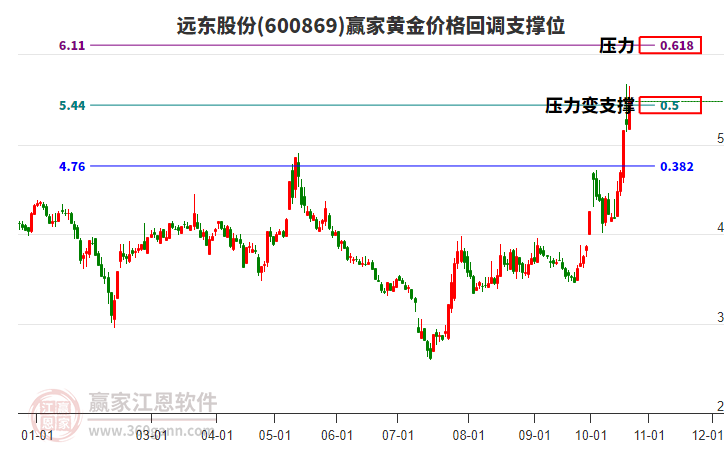 600869远东股份黄金价格回调支撑位工具