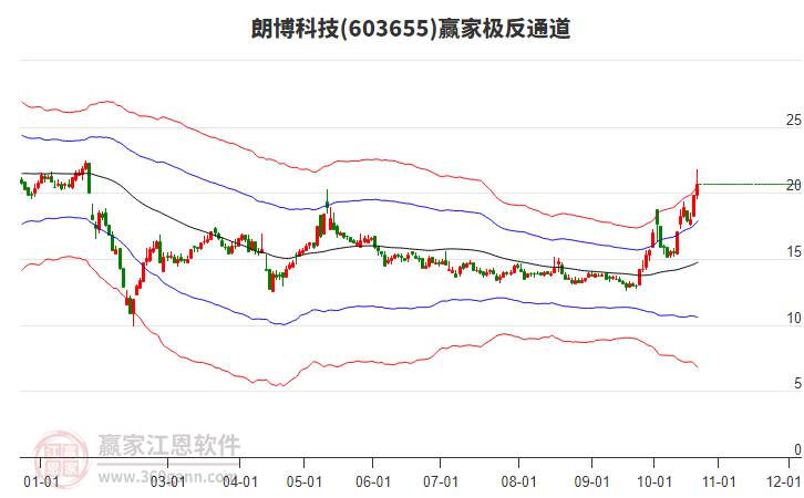 603655朗博科技赢家极反通道工具