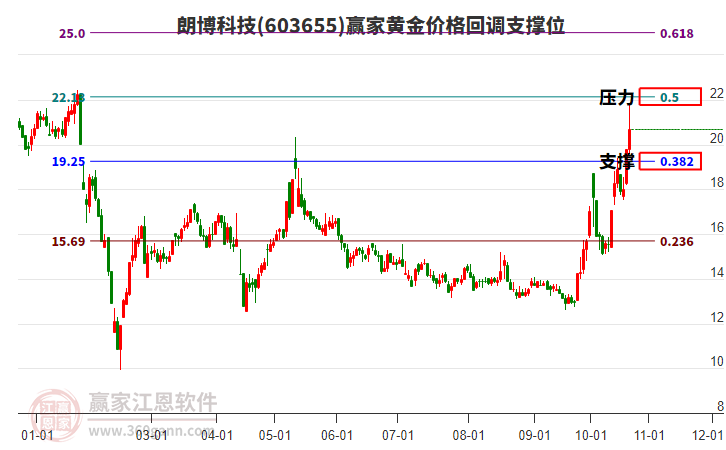 603655朗博科技黄金价格回调支撑位工具