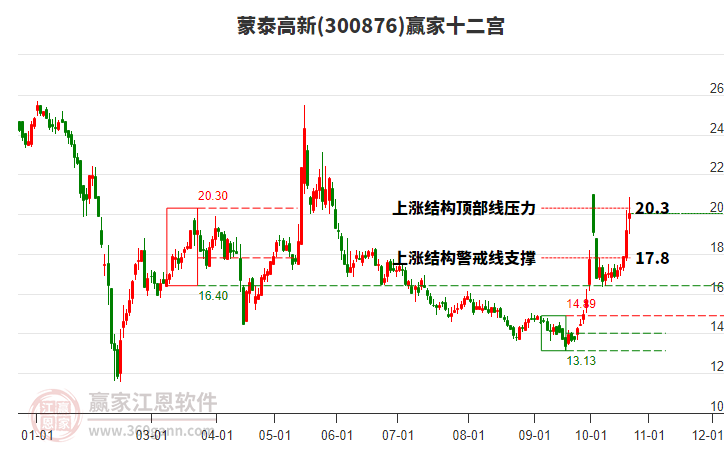 300876蒙泰高新赢家十二宫工具