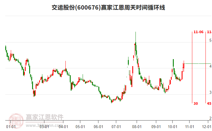 600676交运股份江恩周天时间循环线工具