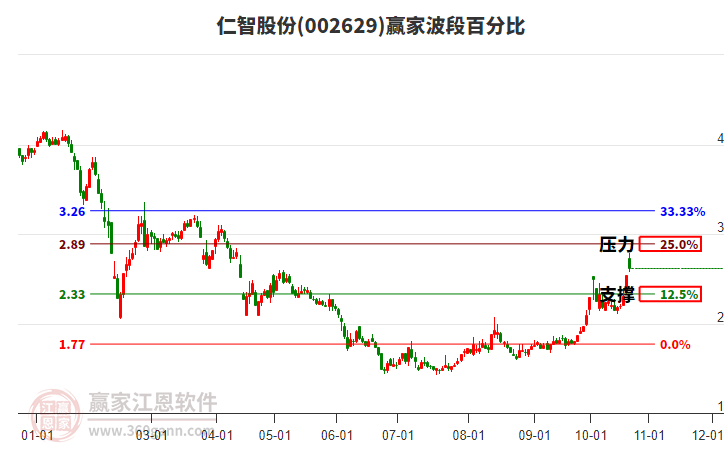 002629仁智股份波段百分比工具