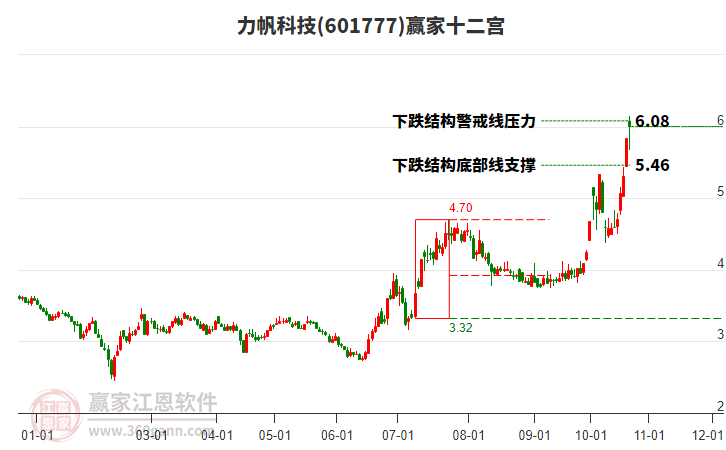 601777力帆科技赢家十二宫工具