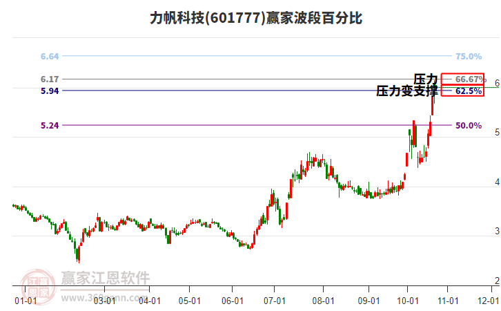 601777力帆科技波段百分比工具