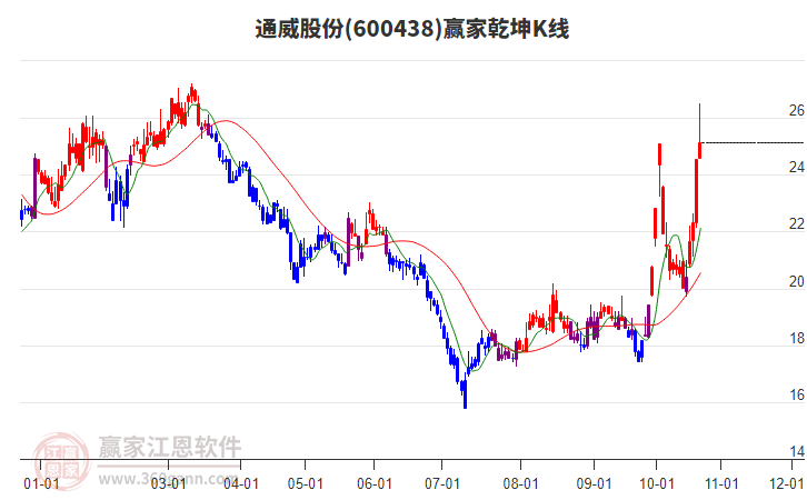 600438通威股份赢家乾坤K线工具