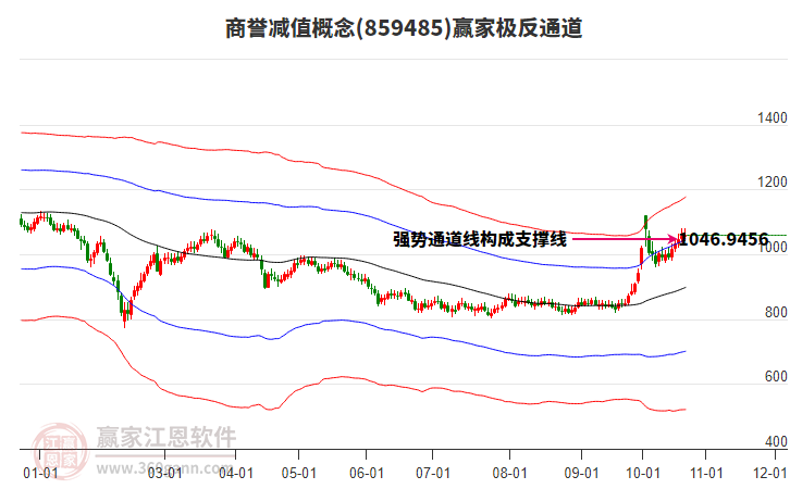 859485商誉减值赢家极反通道工具