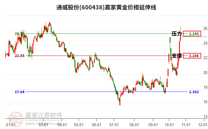 600438通威股份黄金价格延伸线工具