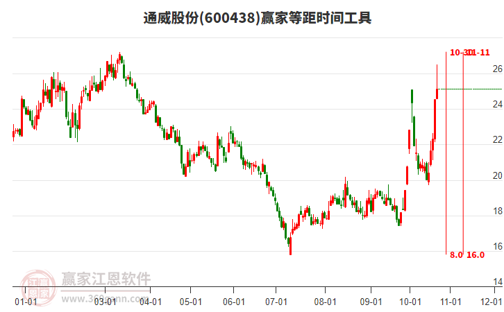 600438通威股份等距时间周期线工具