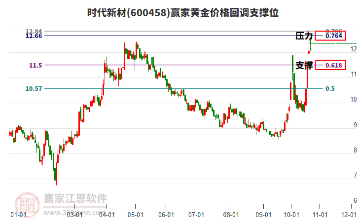 600458时代新材黄金价格回调支撑位工具