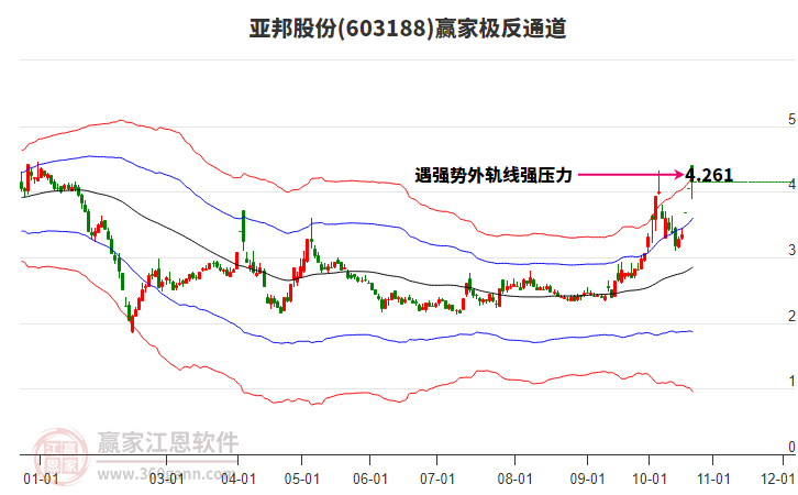 603188亚邦股份赢家极反通道工具