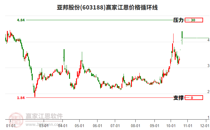 603188亚邦股份江恩价格循环线工具