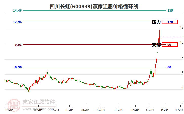 600839四川长虹江恩价格循环线工具