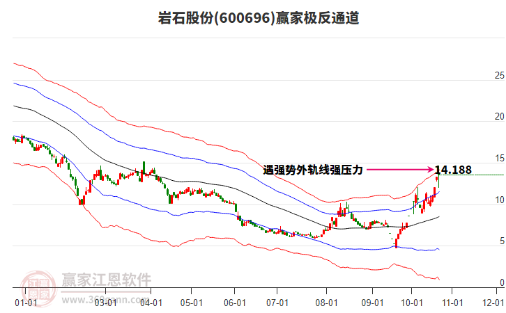 600696岩石股份赢家极反通道工具