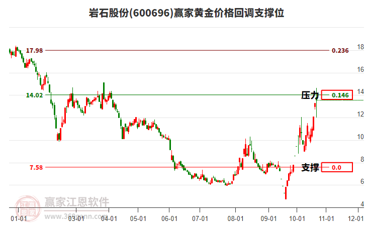 600696岩石股份黄金价格回调支撑位工具