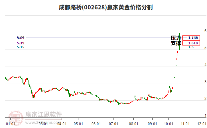 002628成都路桥黄金价格分割工具