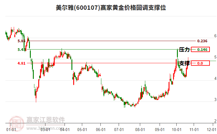 600107美尔雅黄金价格回调支撑位工具