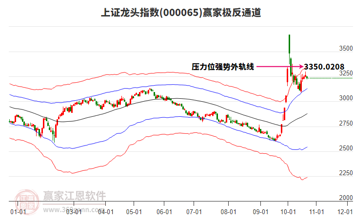 000065上證龍頭贏家極反通道工具