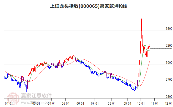 000065上證龍頭贏家乾坤K線工具