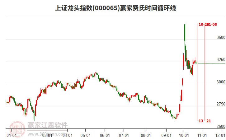 上證龍頭指數(shù)贏家費(fèi)氏時(shí)間循環(huán)線工具