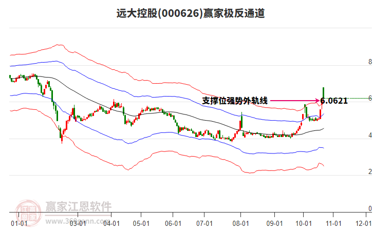 000626远大控股赢家极反通道工具