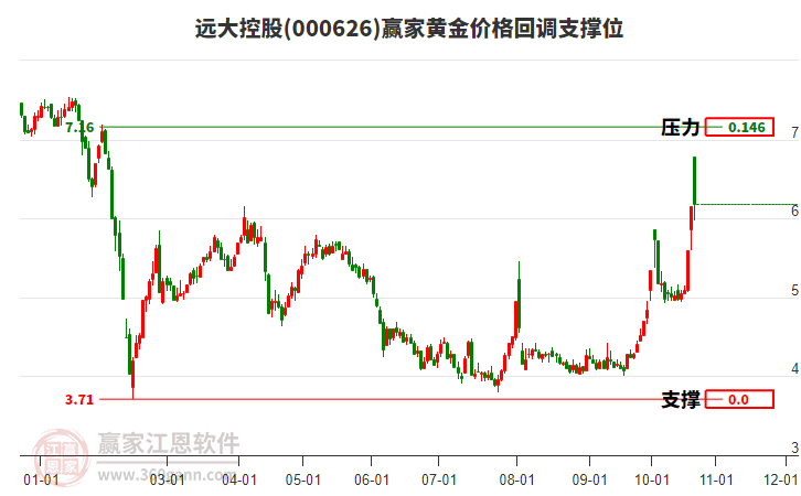 000626远大控股黄金价格回调支撑位工具