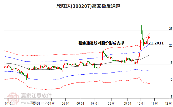 300207欣旺达赢家极反通道工具