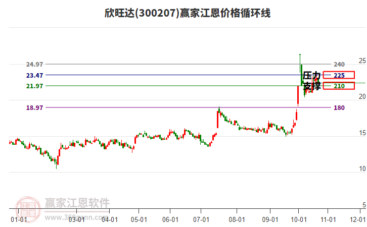 300207欣旺达江恩价格循环线工具