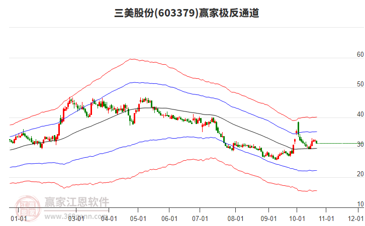 603379三美股份贏家極反通道工具