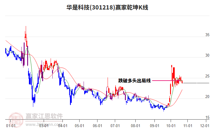 301218华是科技赢家乾坤K线工具