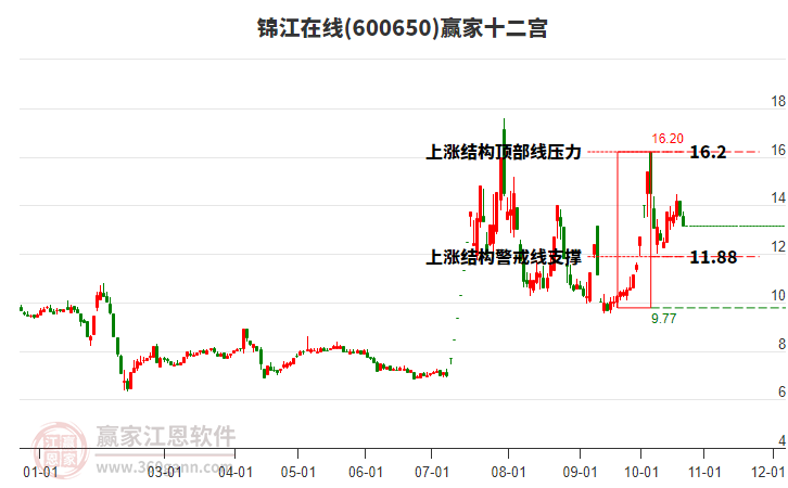 600650錦江在線贏家十二宮工具