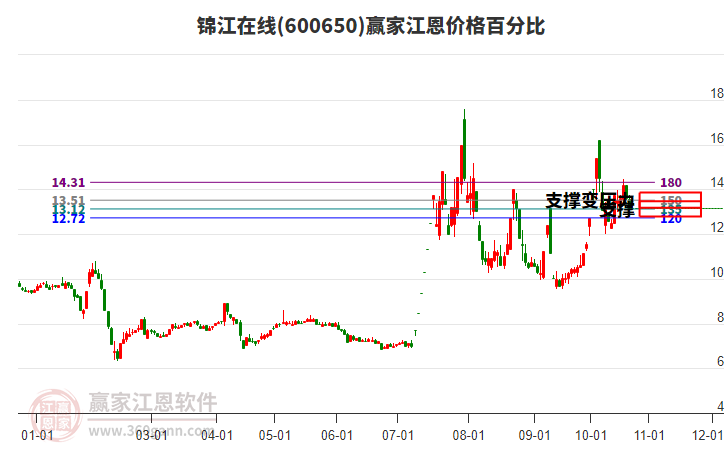 600650錦江在線江恩價格百分比工具