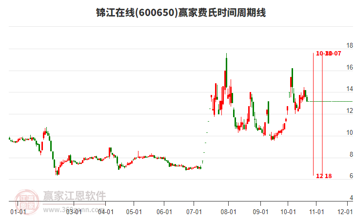 600650錦江在線費氏時間周期線工具